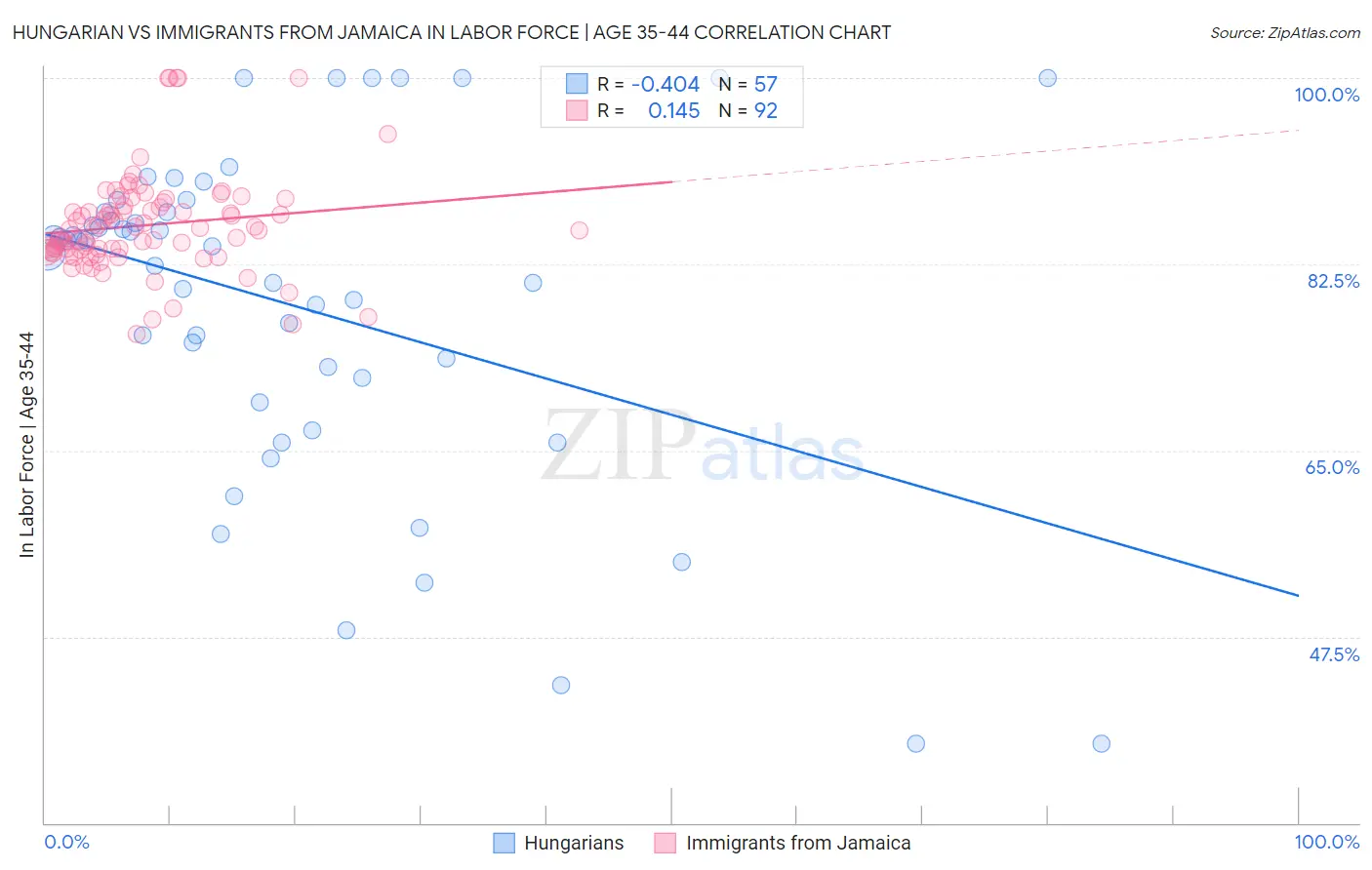 Hungarian vs Immigrants from Jamaica In Labor Force | Age 35-44