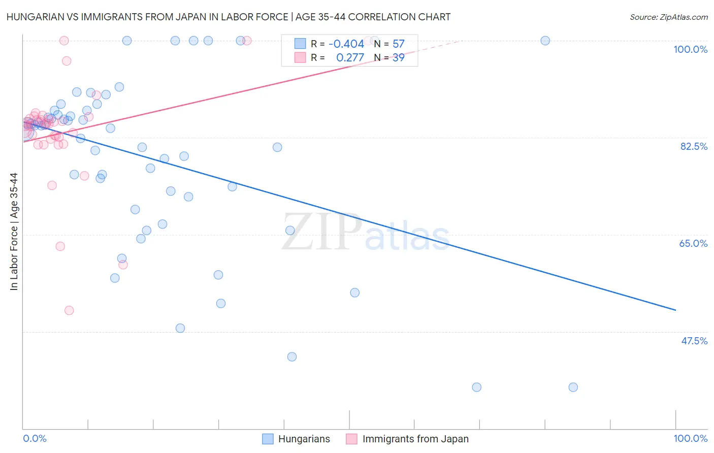 Hungarian vs Immigrants from Japan In Labor Force | Age 35-44