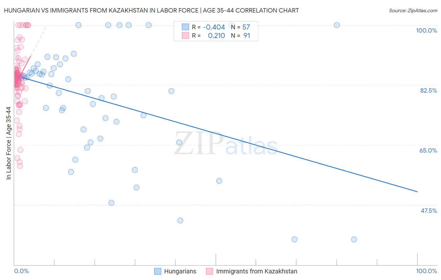 Hungarian vs Immigrants from Kazakhstan In Labor Force | Age 35-44