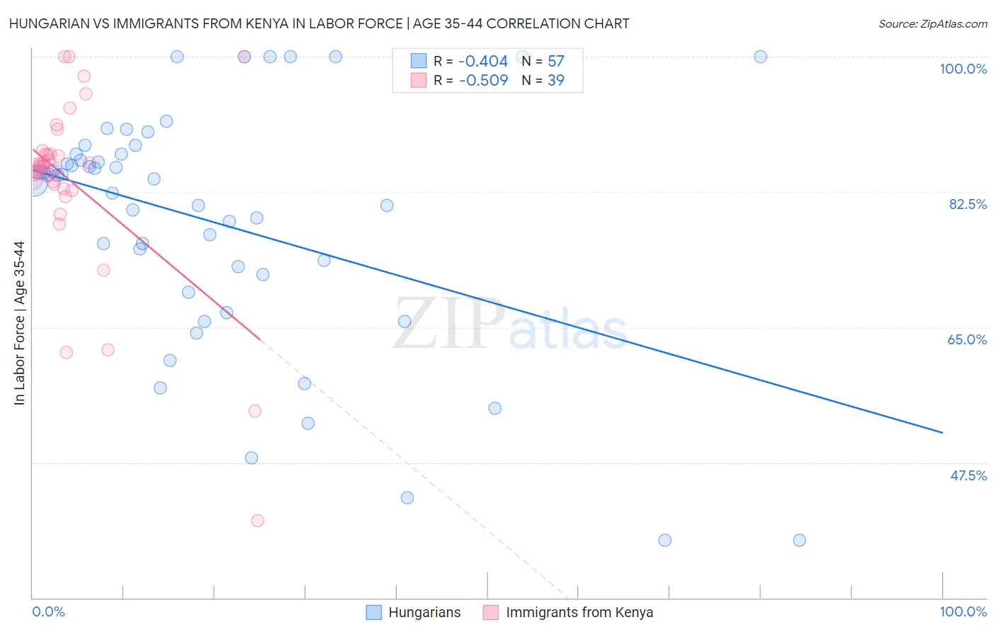Hungarian vs Immigrants from Kenya In Labor Force | Age 35-44
