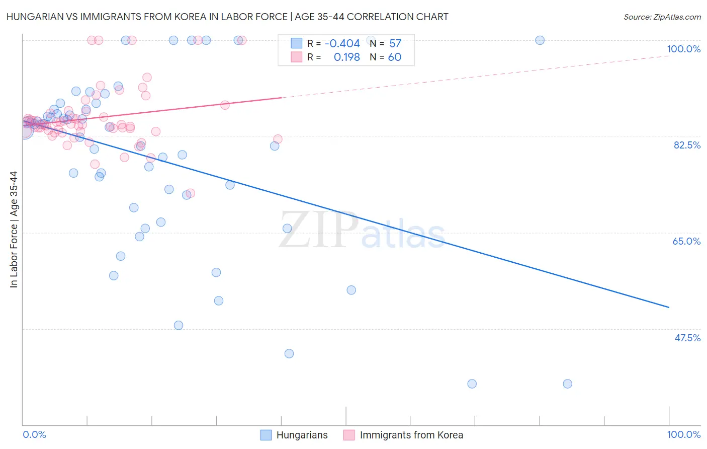 Hungarian vs Immigrants from Korea In Labor Force | Age 35-44