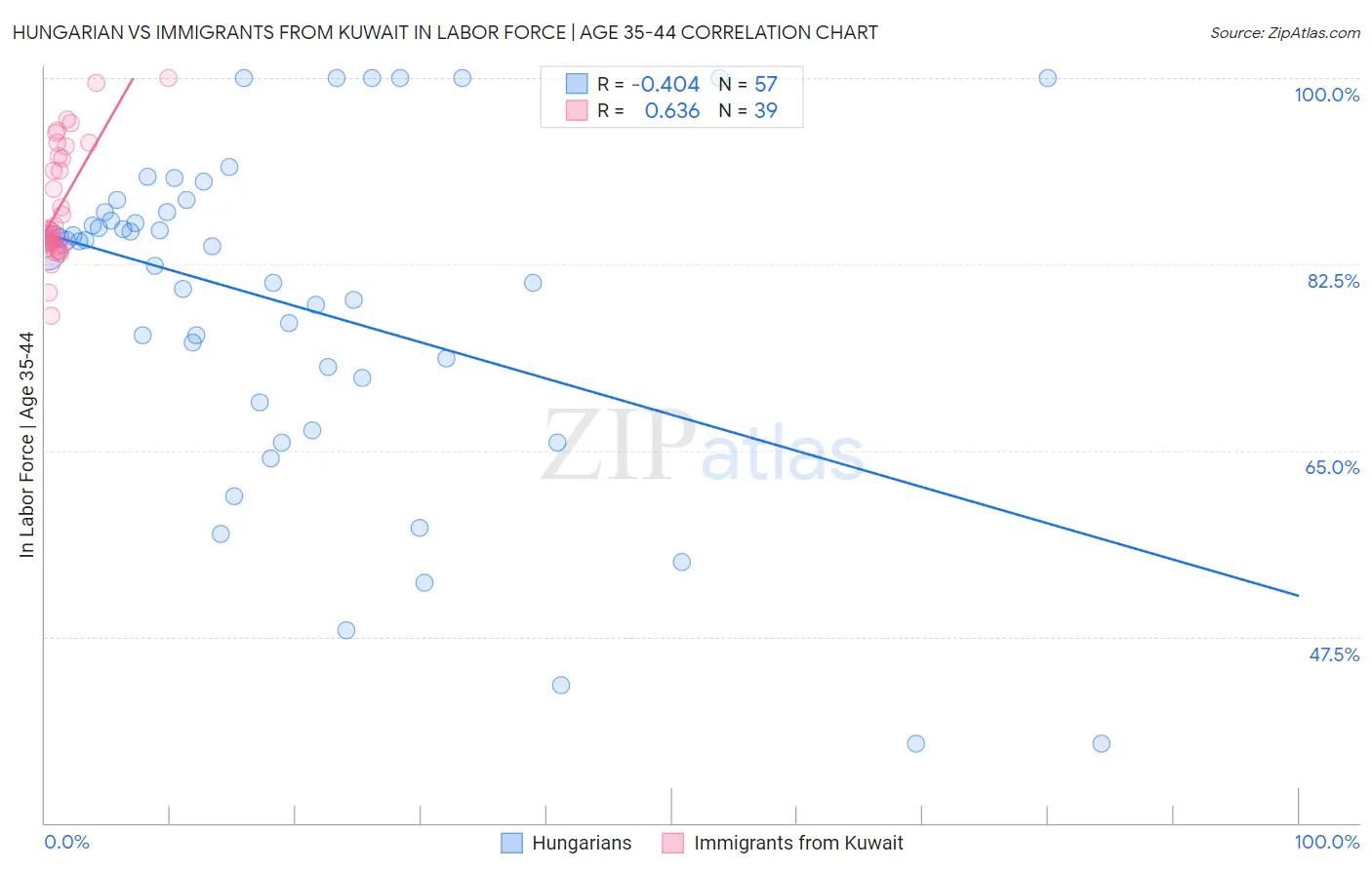 Hungarian vs Immigrants from Kuwait In Labor Force | Age 35-44