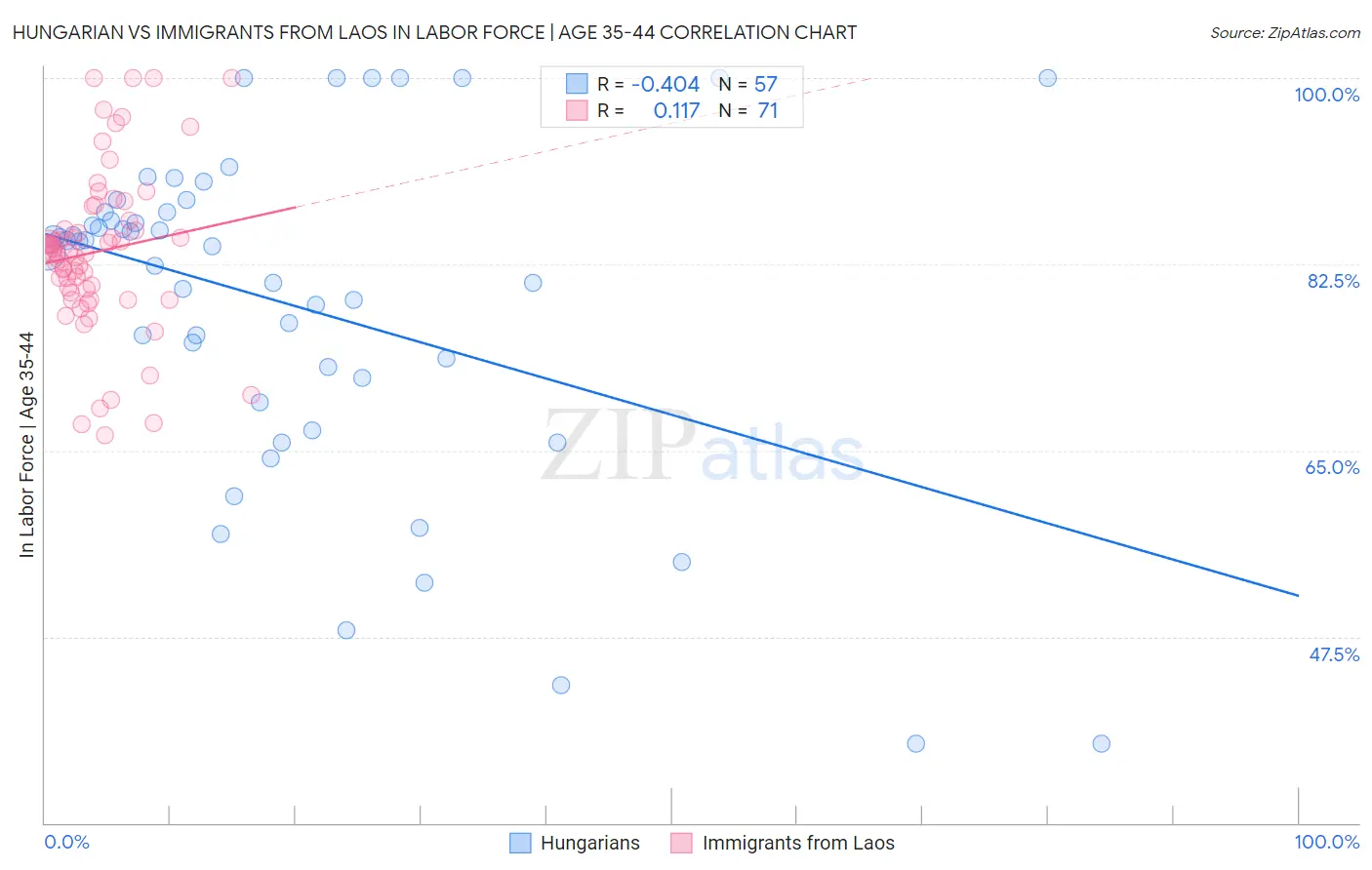 Hungarian vs Immigrants from Laos In Labor Force | Age 35-44