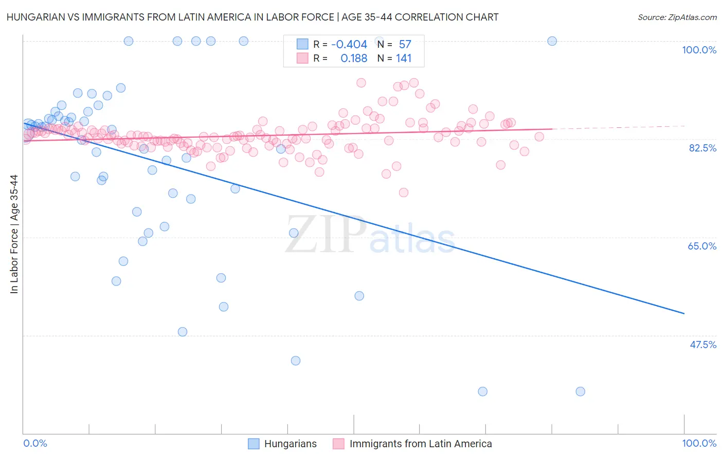 Hungarian vs Immigrants from Latin America In Labor Force | Age 35-44
