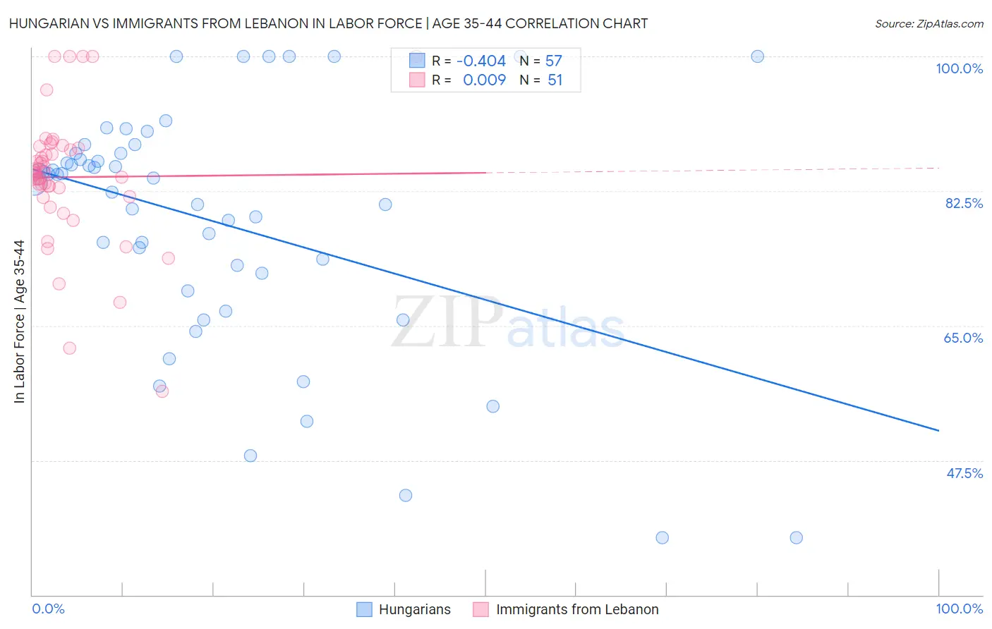 Hungarian vs Immigrants from Lebanon In Labor Force | Age 35-44