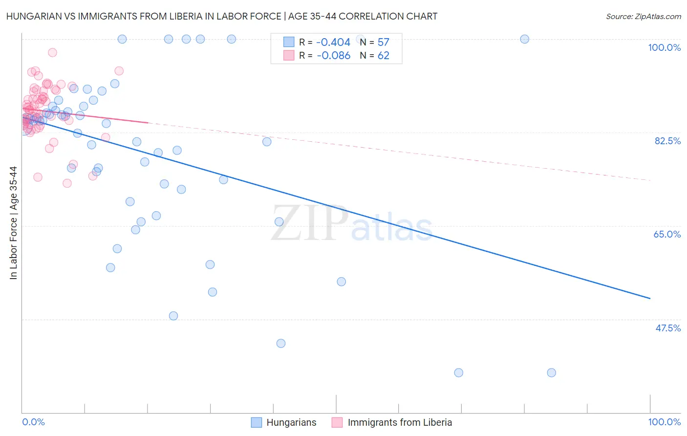 Hungarian vs Immigrants from Liberia In Labor Force | Age 35-44