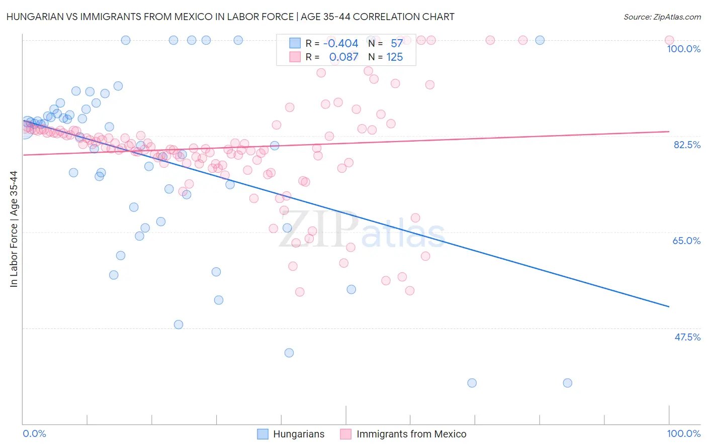 Hungarian vs Immigrants from Mexico In Labor Force | Age 35-44