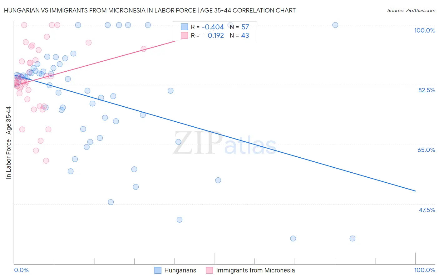 Hungarian vs Immigrants from Micronesia In Labor Force | Age 35-44