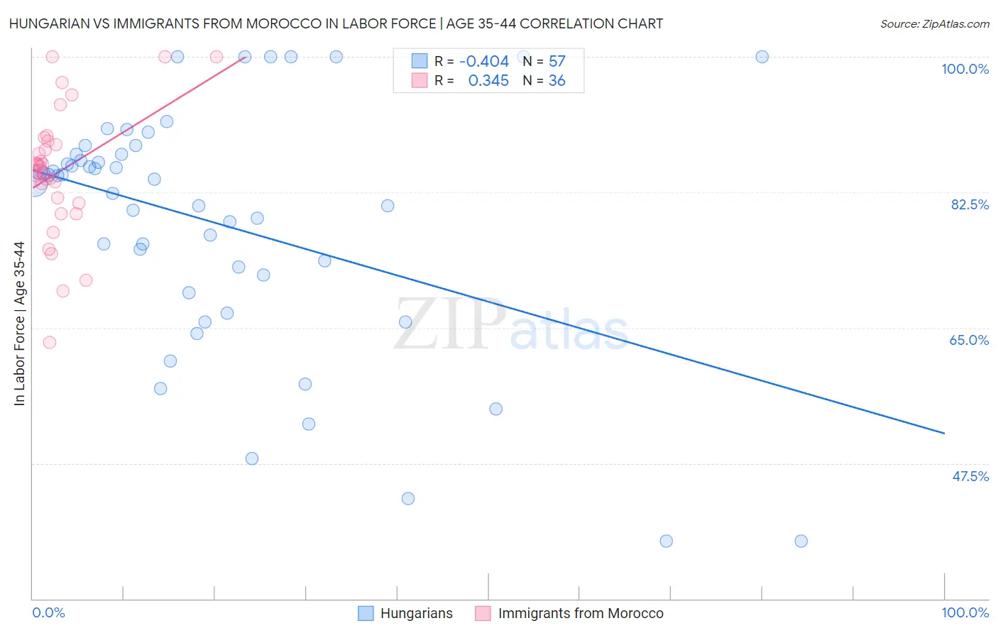 Hungarian vs Immigrants from Morocco In Labor Force | Age 35-44