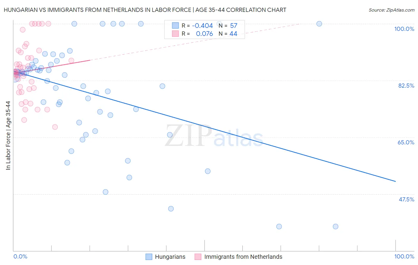 Hungarian vs Immigrants from Netherlands In Labor Force | Age 35-44
