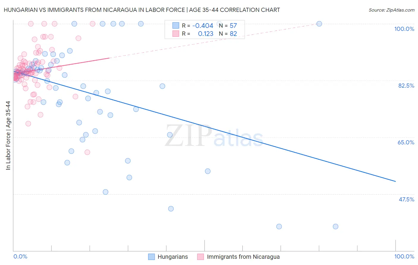 Hungarian vs Immigrants from Nicaragua In Labor Force | Age 35-44