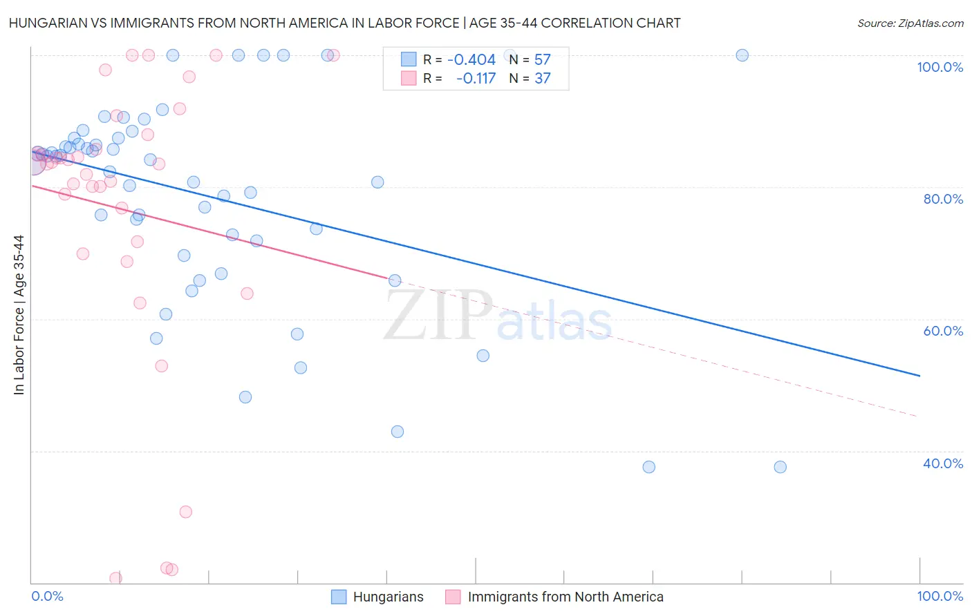 Hungarian vs Immigrants from North America In Labor Force | Age 35-44