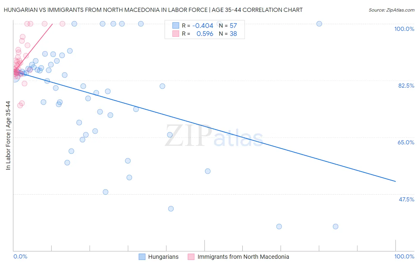 Hungarian vs Immigrants from North Macedonia In Labor Force | Age 35-44