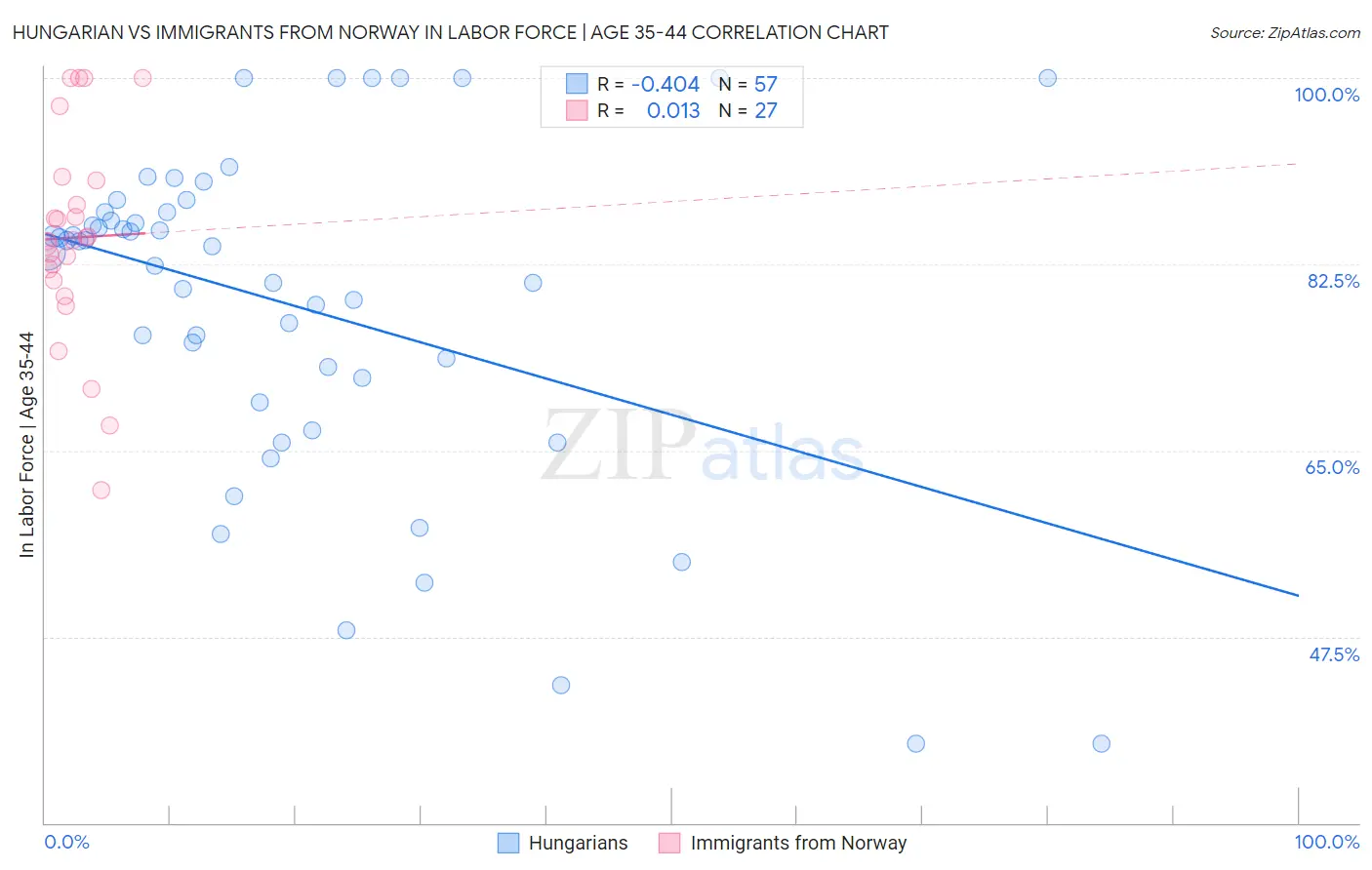 Hungarian vs Immigrants from Norway In Labor Force | Age 35-44