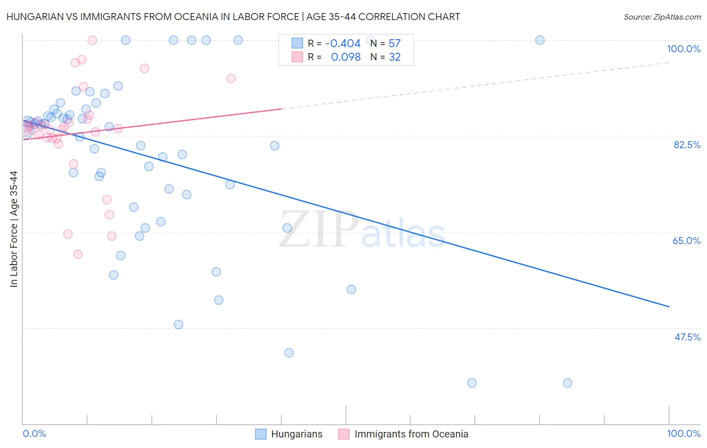 Hungarian vs Immigrants from Oceania In Labor Force | Age 35-44