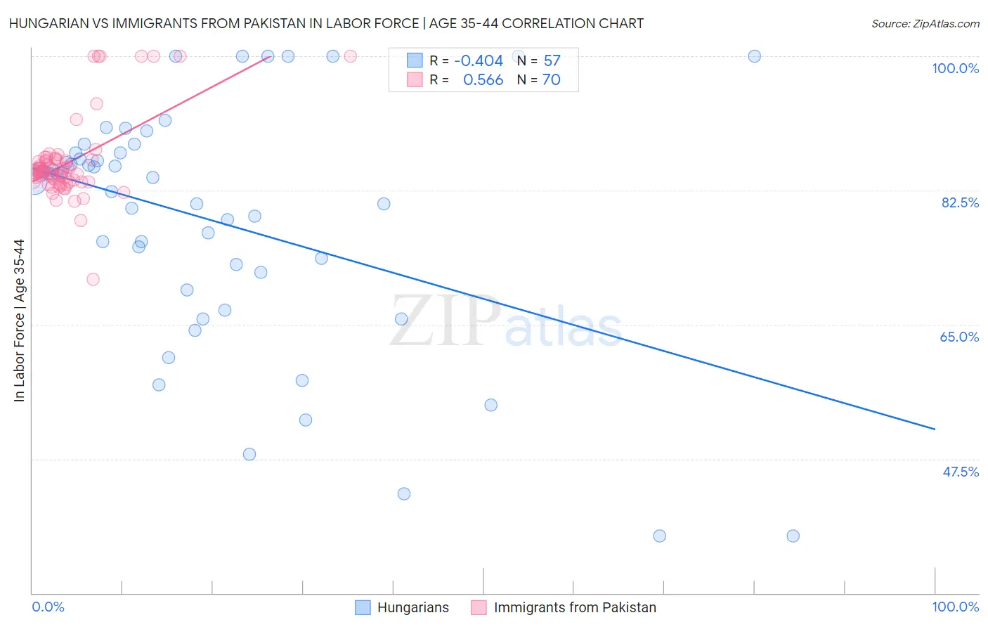 Hungarian vs Immigrants from Pakistan In Labor Force | Age 35-44
