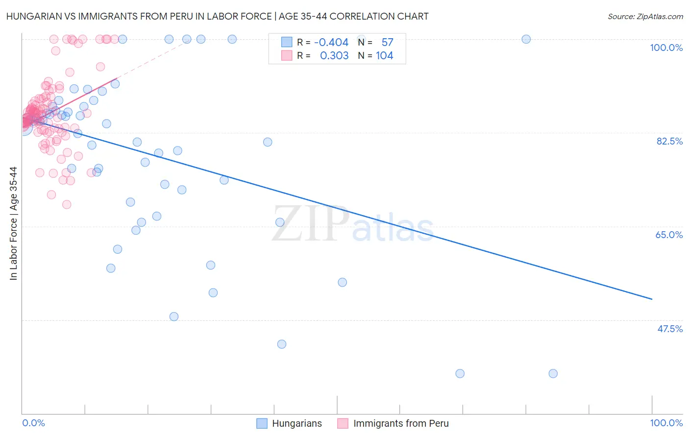 Hungarian vs Immigrants from Peru In Labor Force | Age 35-44