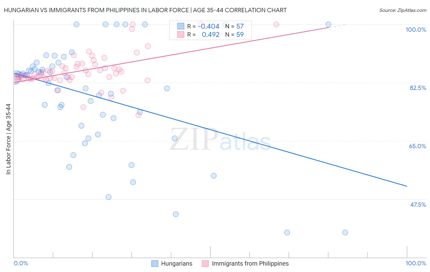 Hungarian vs Immigrants from Philippines In Labor Force | Age 35-44