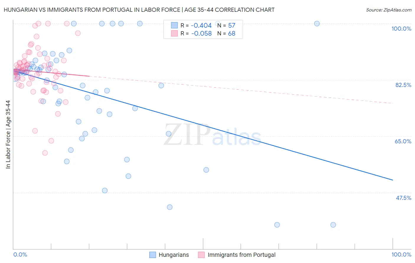 Hungarian vs Immigrants from Portugal In Labor Force | Age 35-44