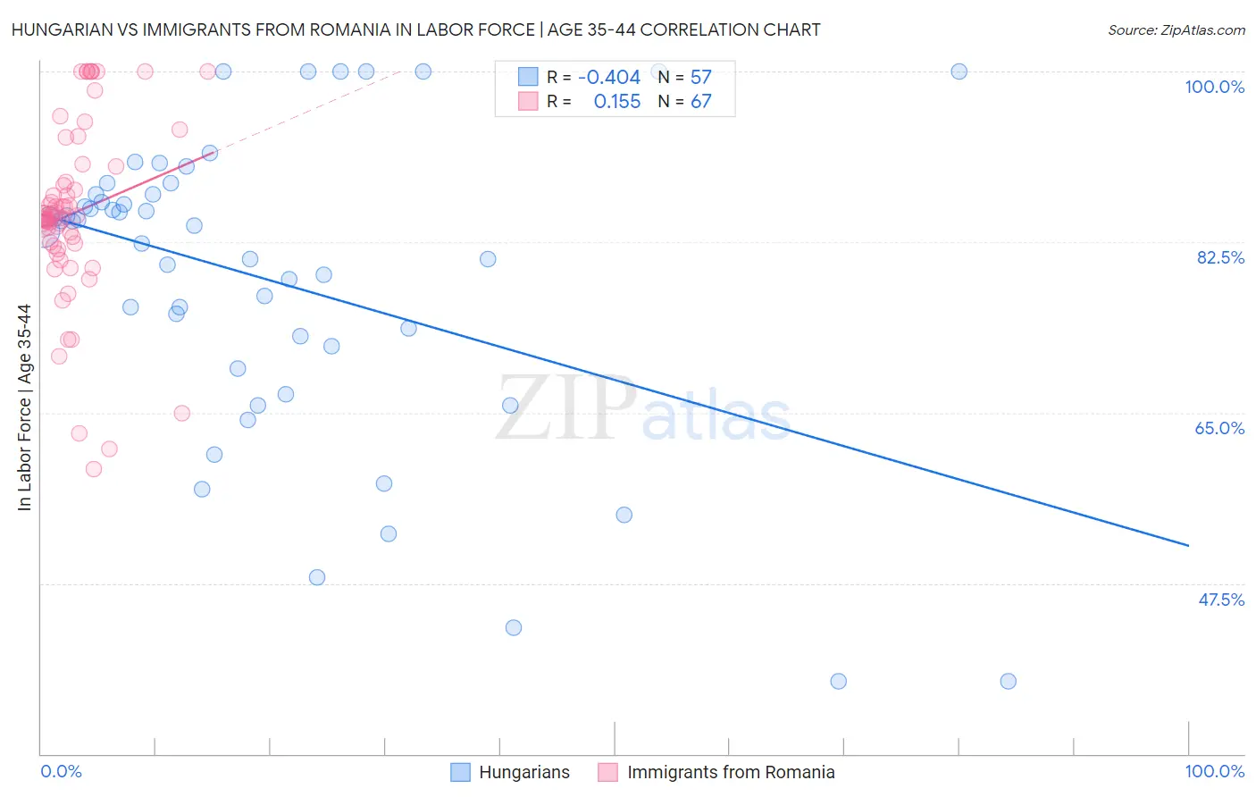 Hungarian vs Immigrants from Romania In Labor Force | Age 35-44