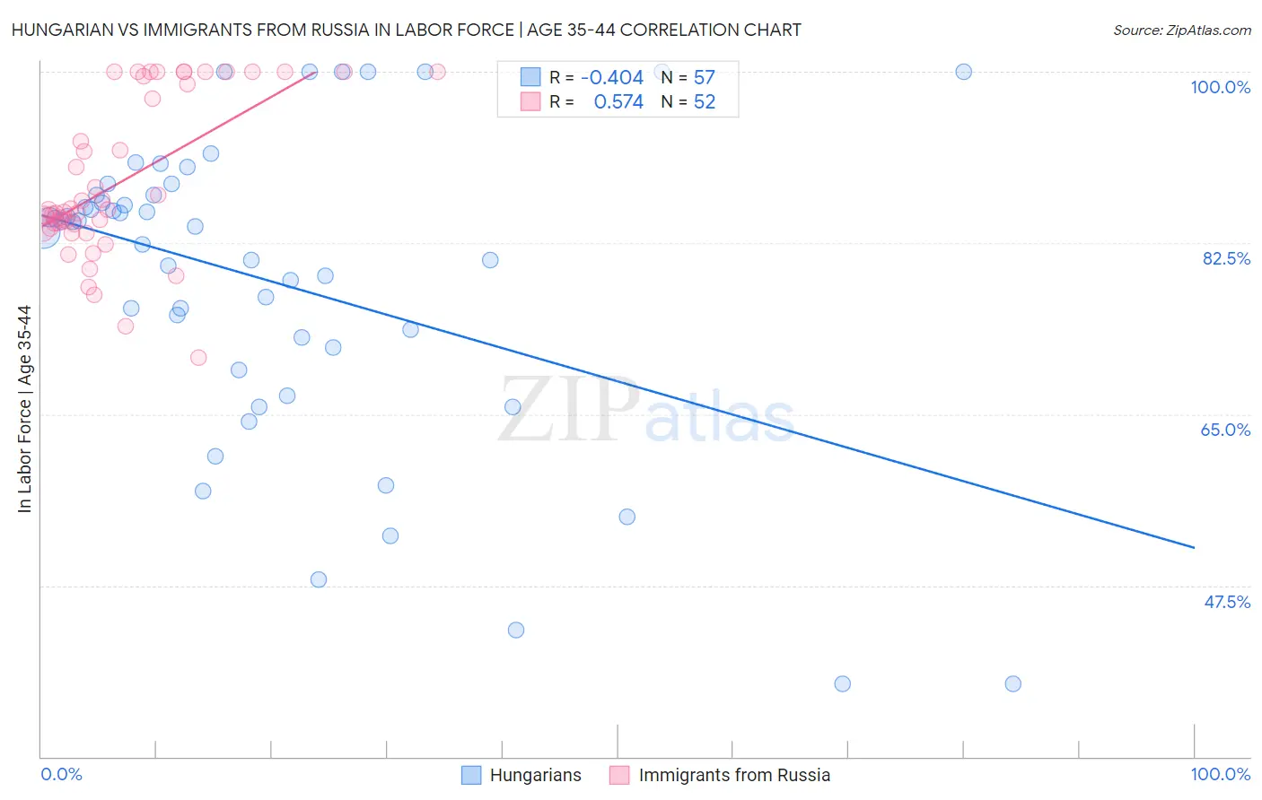 Hungarian vs Immigrants from Russia In Labor Force | Age 35-44