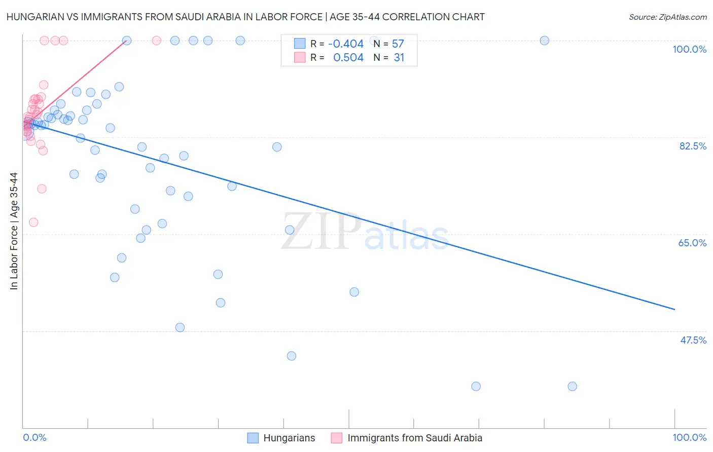 Hungarian vs Immigrants from Saudi Arabia In Labor Force | Age 35-44