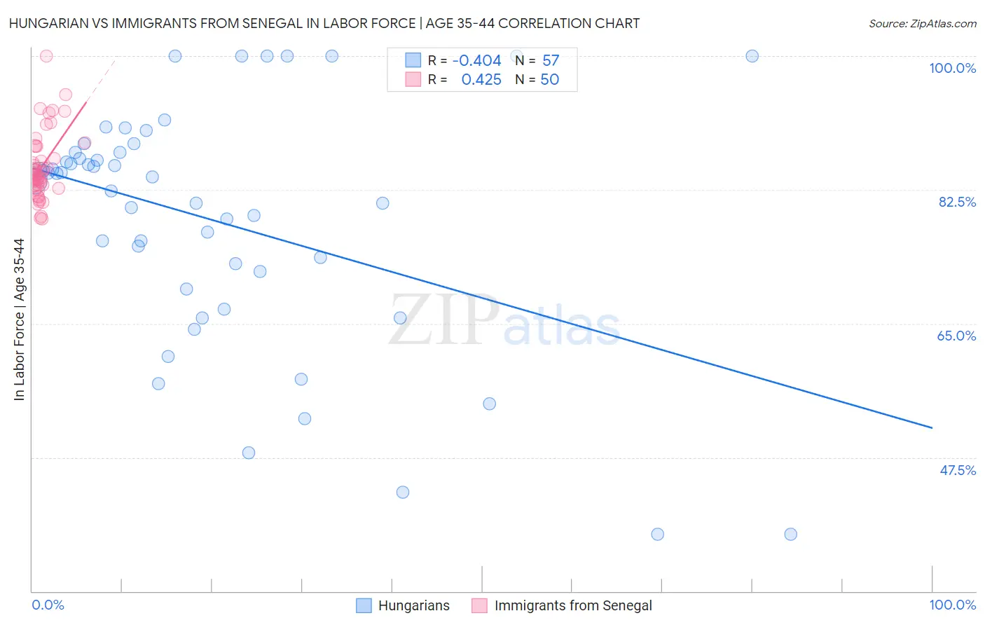 Hungarian vs Immigrants from Senegal In Labor Force | Age 35-44