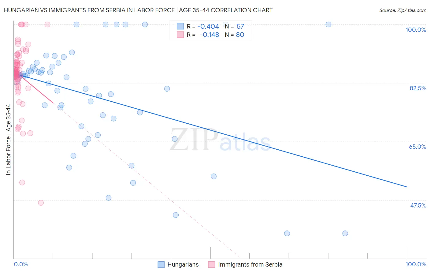 Hungarian vs Immigrants from Serbia In Labor Force | Age 35-44