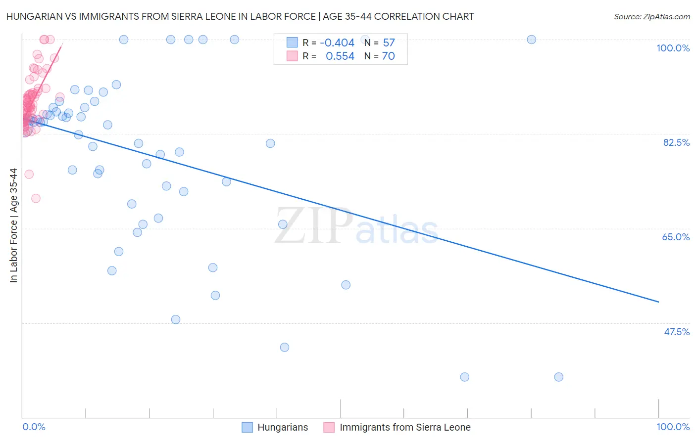 Hungarian vs Immigrants from Sierra Leone In Labor Force | Age 35-44