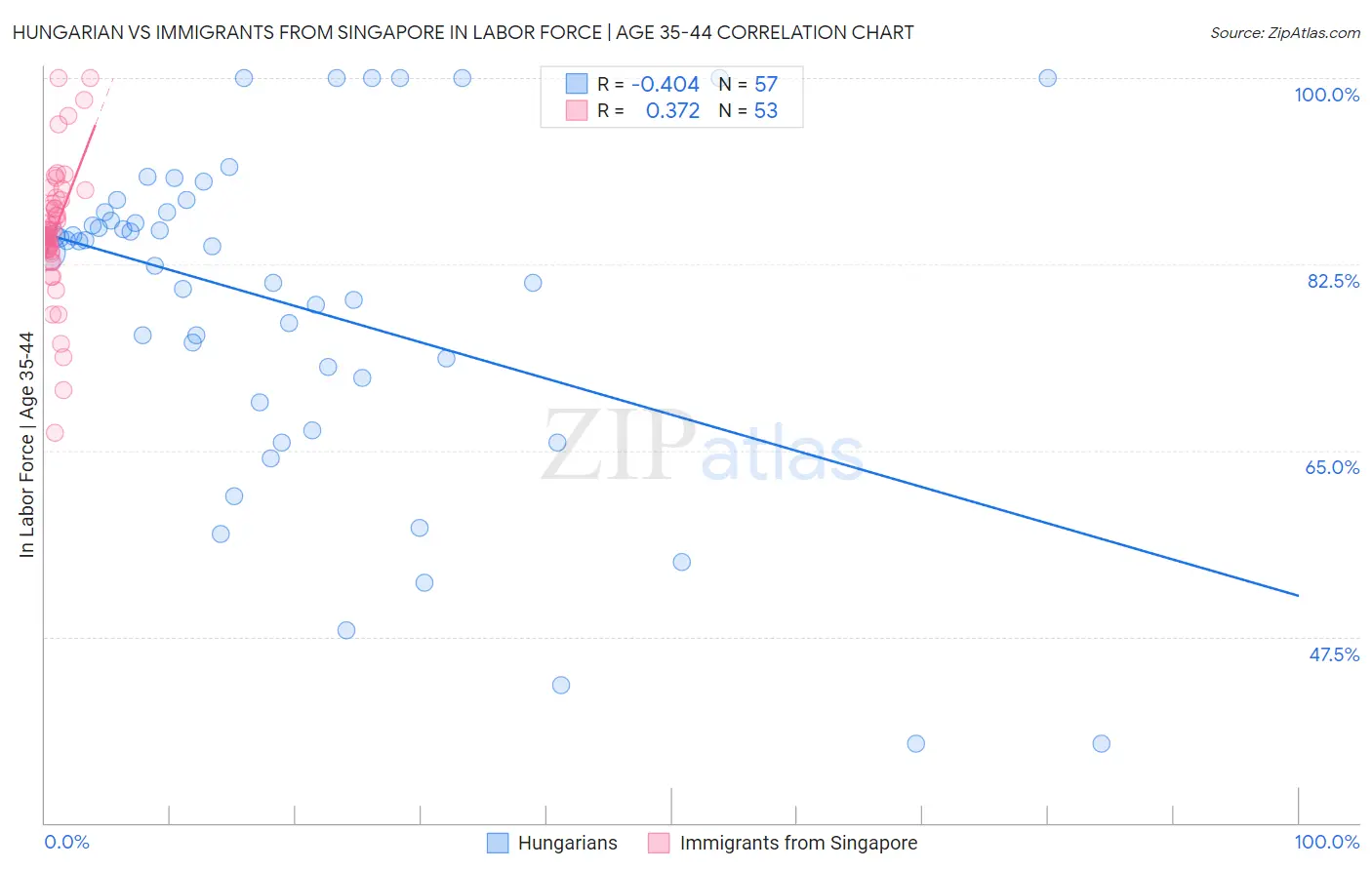 Hungarian vs Immigrants from Singapore In Labor Force | Age 35-44