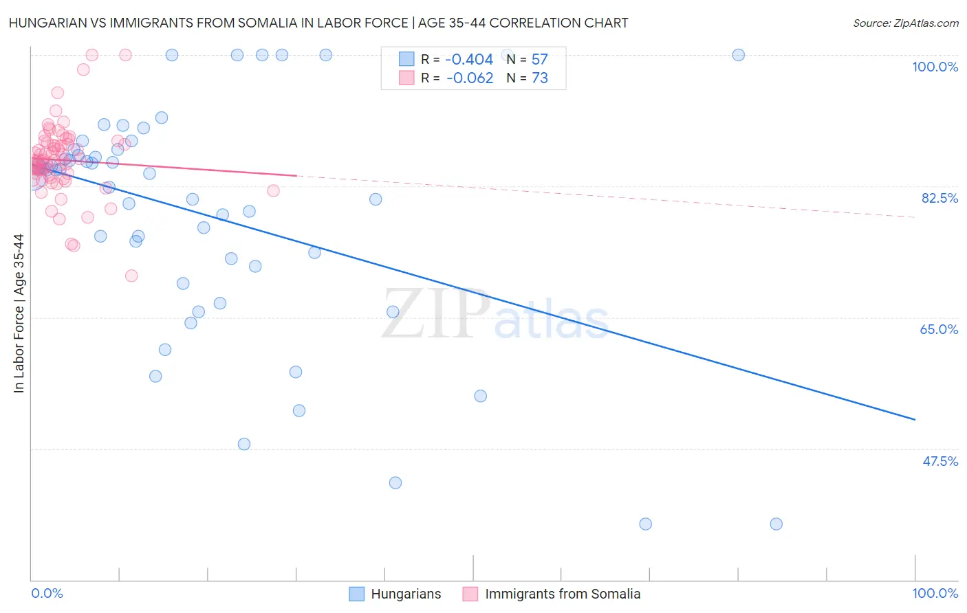 Hungarian vs Immigrants from Somalia In Labor Force | Age 35-44