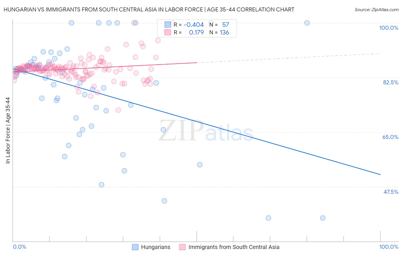Hungarian vs Immigrants from South Central Asia In Labor Force | Age 35-44