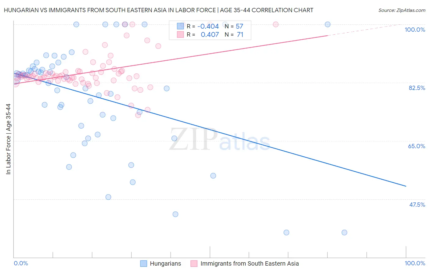 Hungarian vs Immigrants from South Eastern Asia In Labor Force | Age 35-44