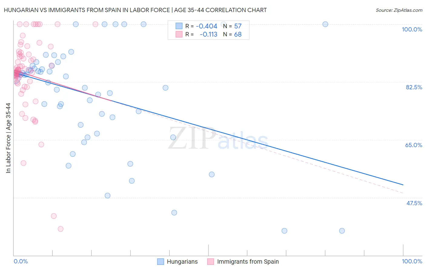 Hungarian vs Immigrants from Spain In Labor Force | Age 35-44