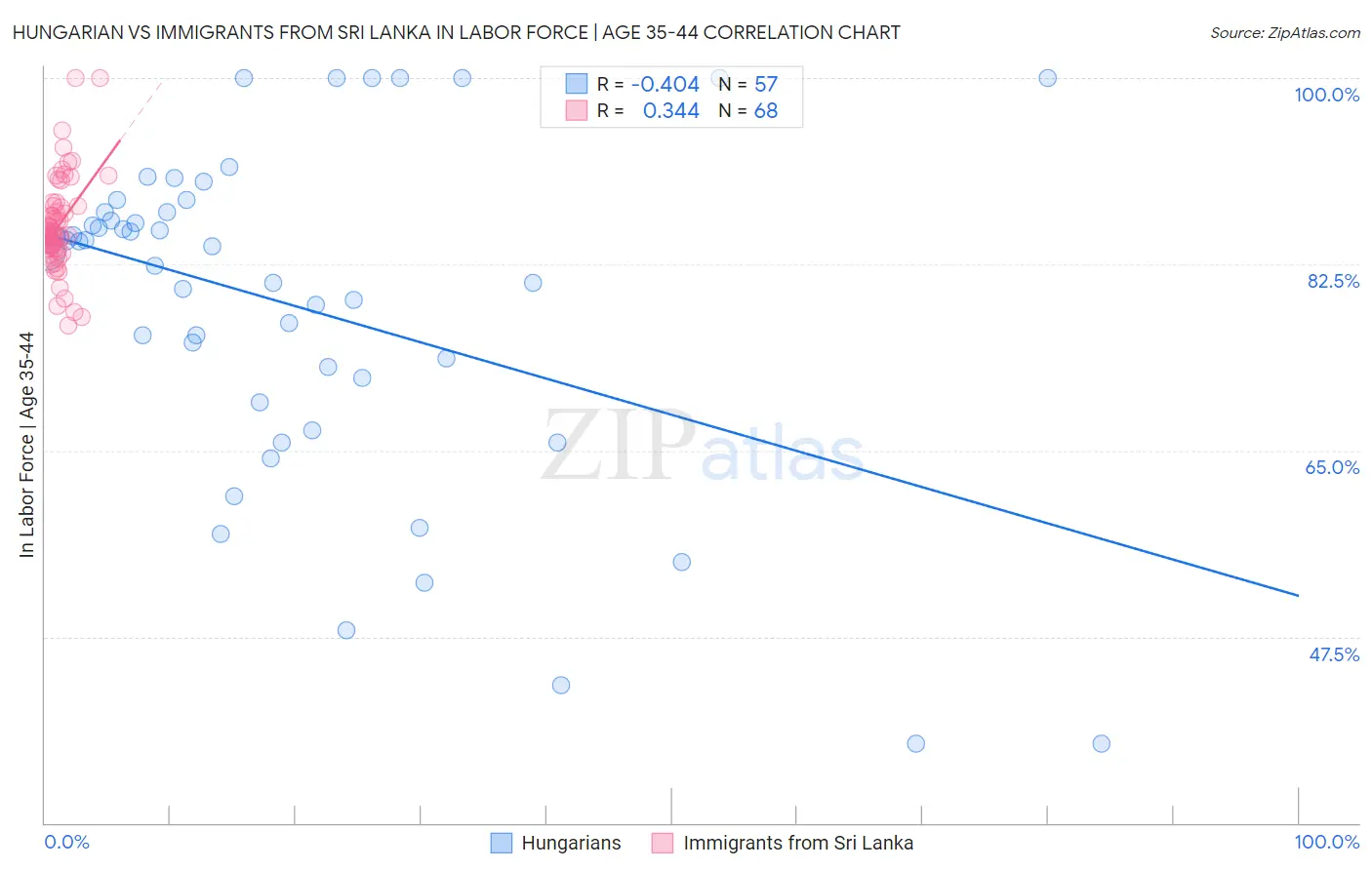 Hungarian vs Immigrants from Sri Lanka In Labor Force | Age 35-44