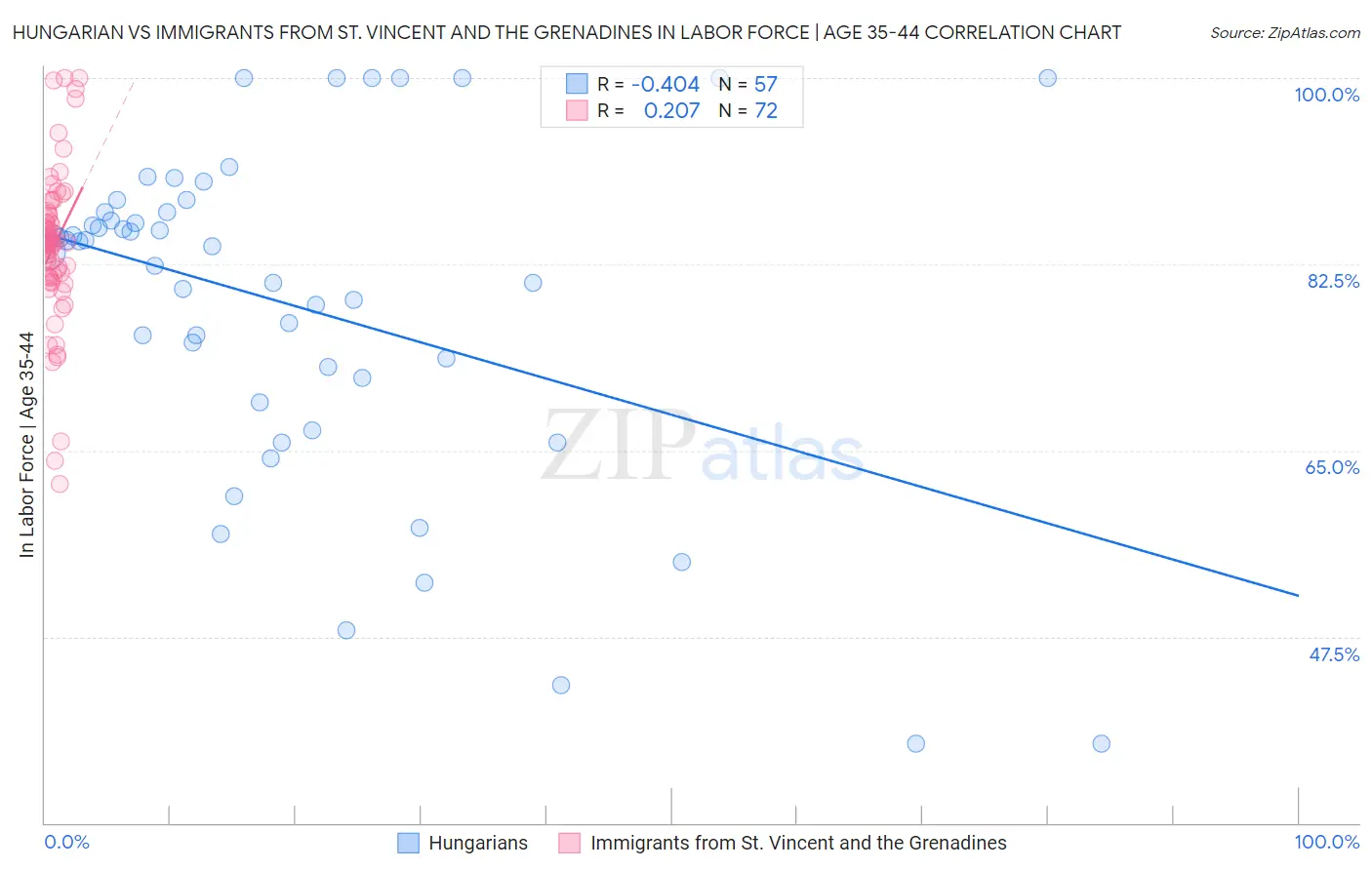 Hungarian vs Immigrants from St. Vincent and the Grenadines In Labor Force | Age 35-44