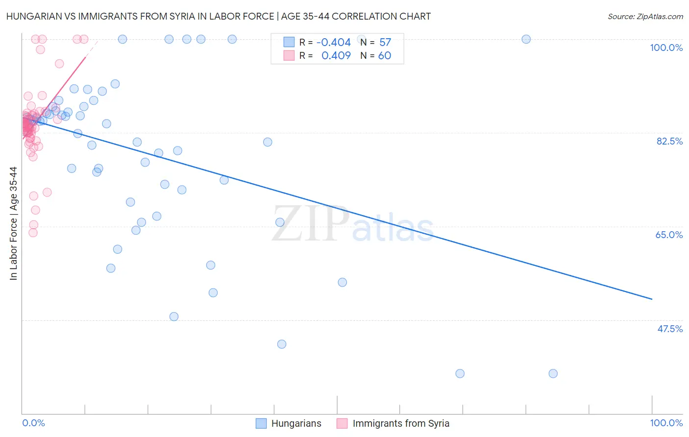 Hungarian vs Immigrants from Syria In Labor Force | Age 35-44