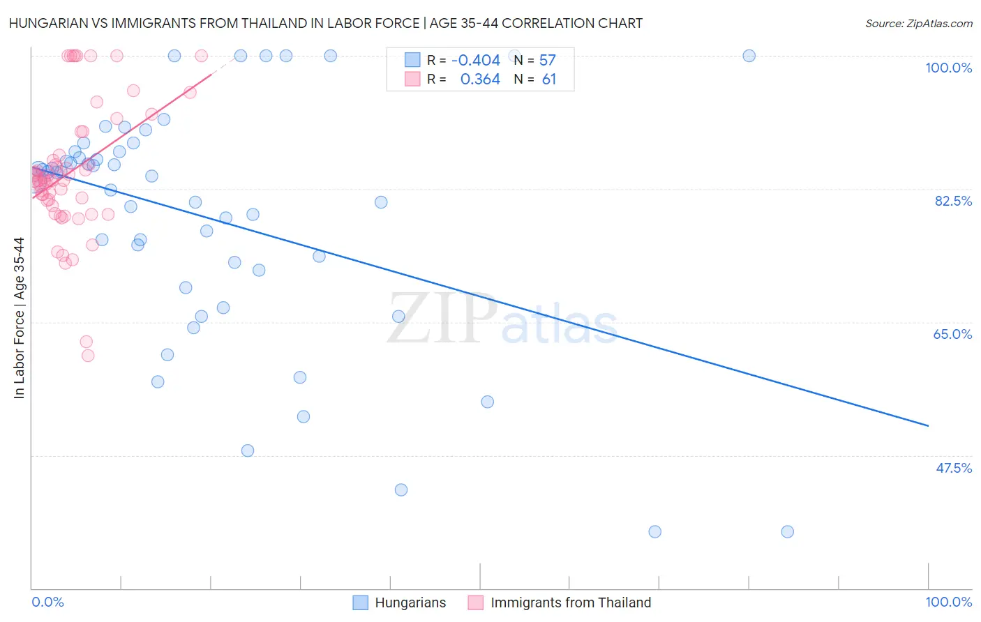 Hungarian vs Immigrants from Thailand In Labor Force | Age 35-44