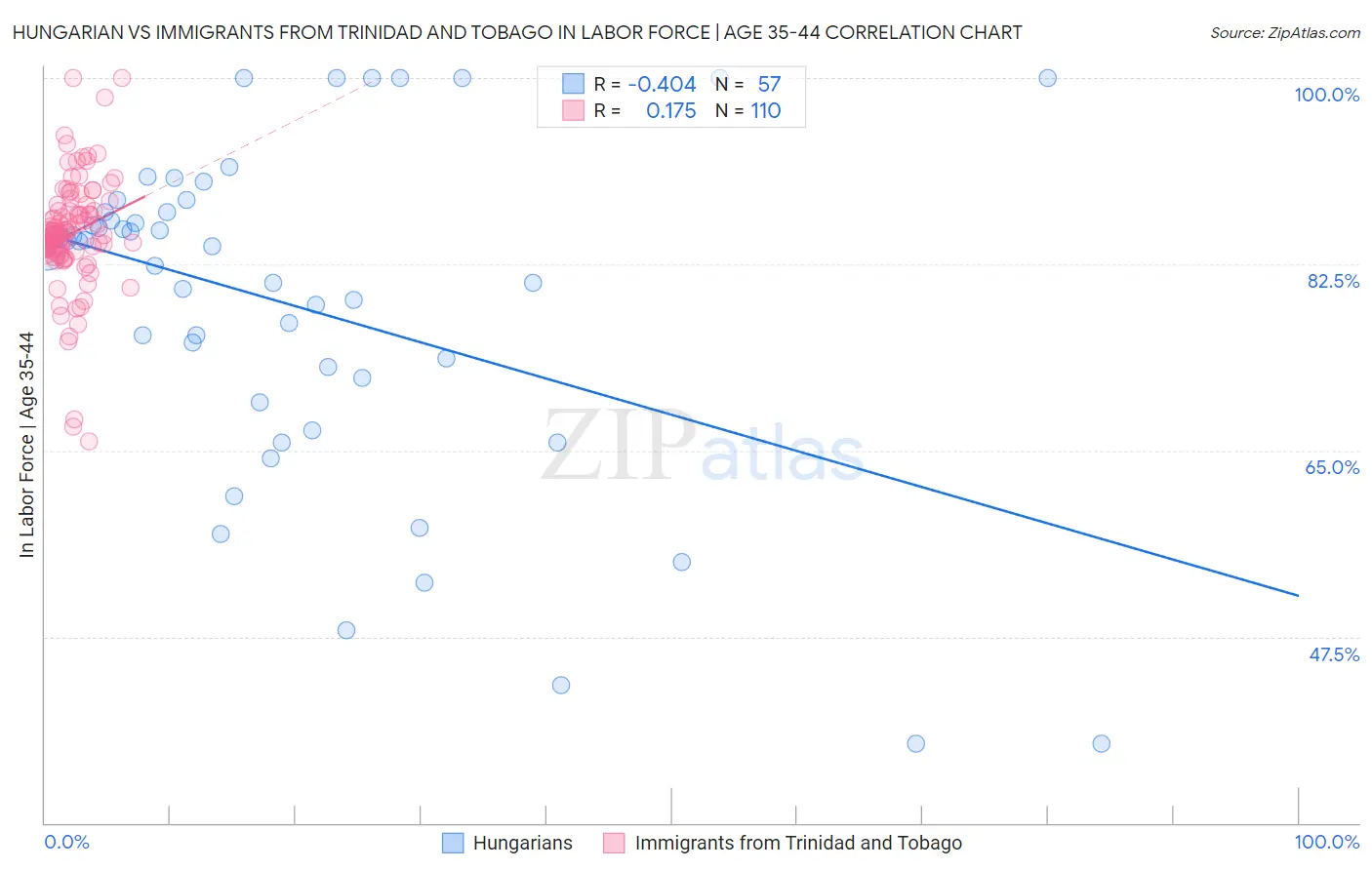 Hungarian vs Immigrants from Trinidad and Tobago In Labor Force | Age 35-44