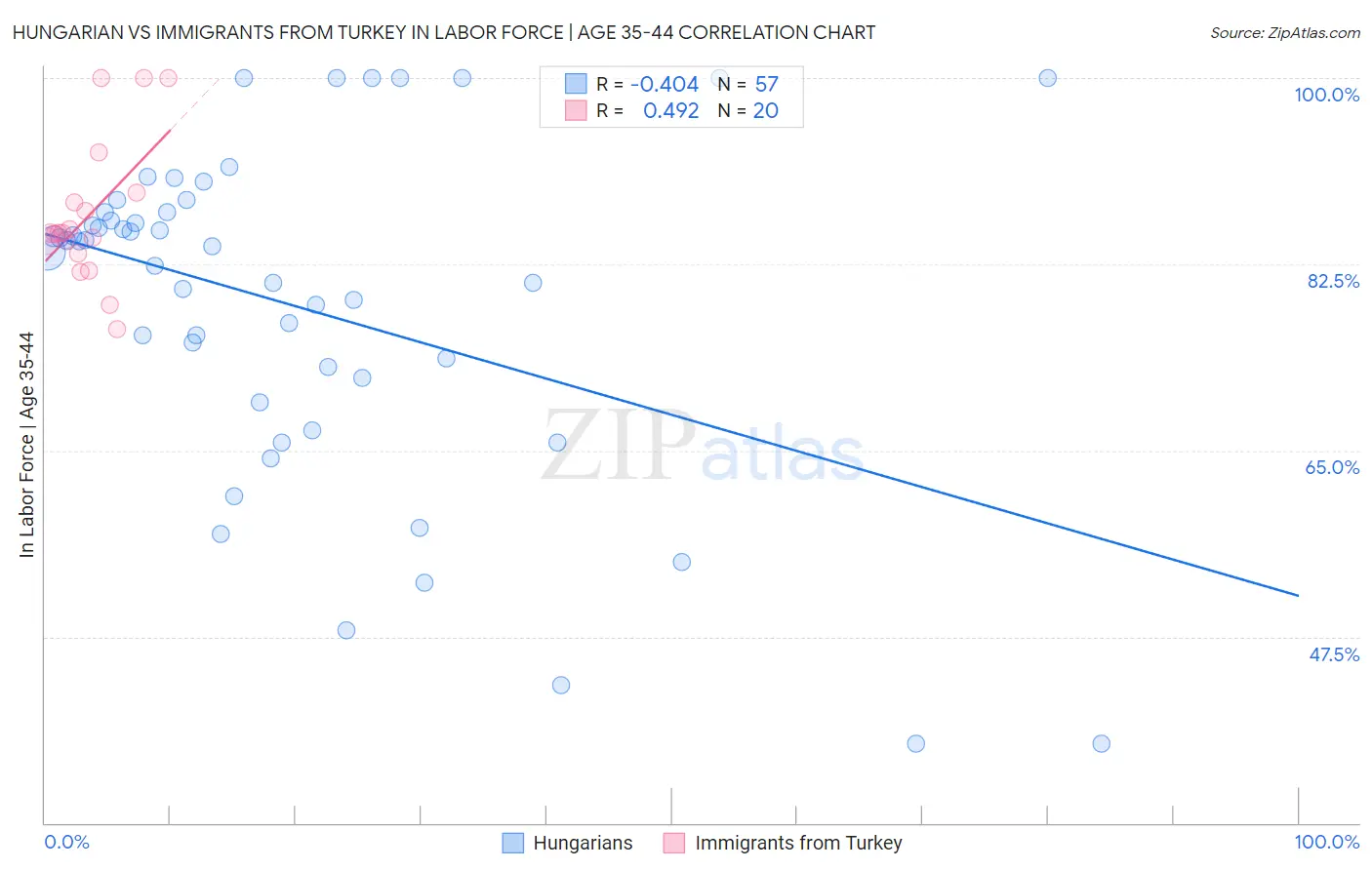 Hungarian vs Immigrants from Turkey In Labor Force | Age 35-44