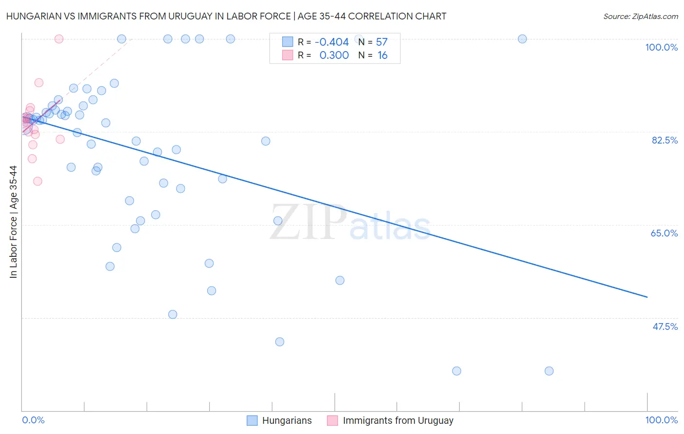 Hungarian vs Immigrants from Uruguay In Labor Force | Age 35-44