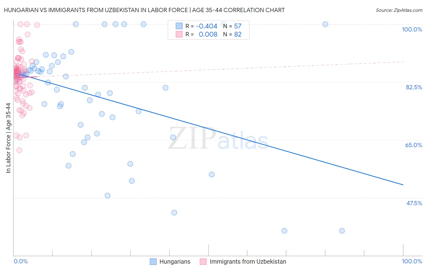 Hungarian vs Immigrants from Uzbekistan In Labor Force | Age 35-44