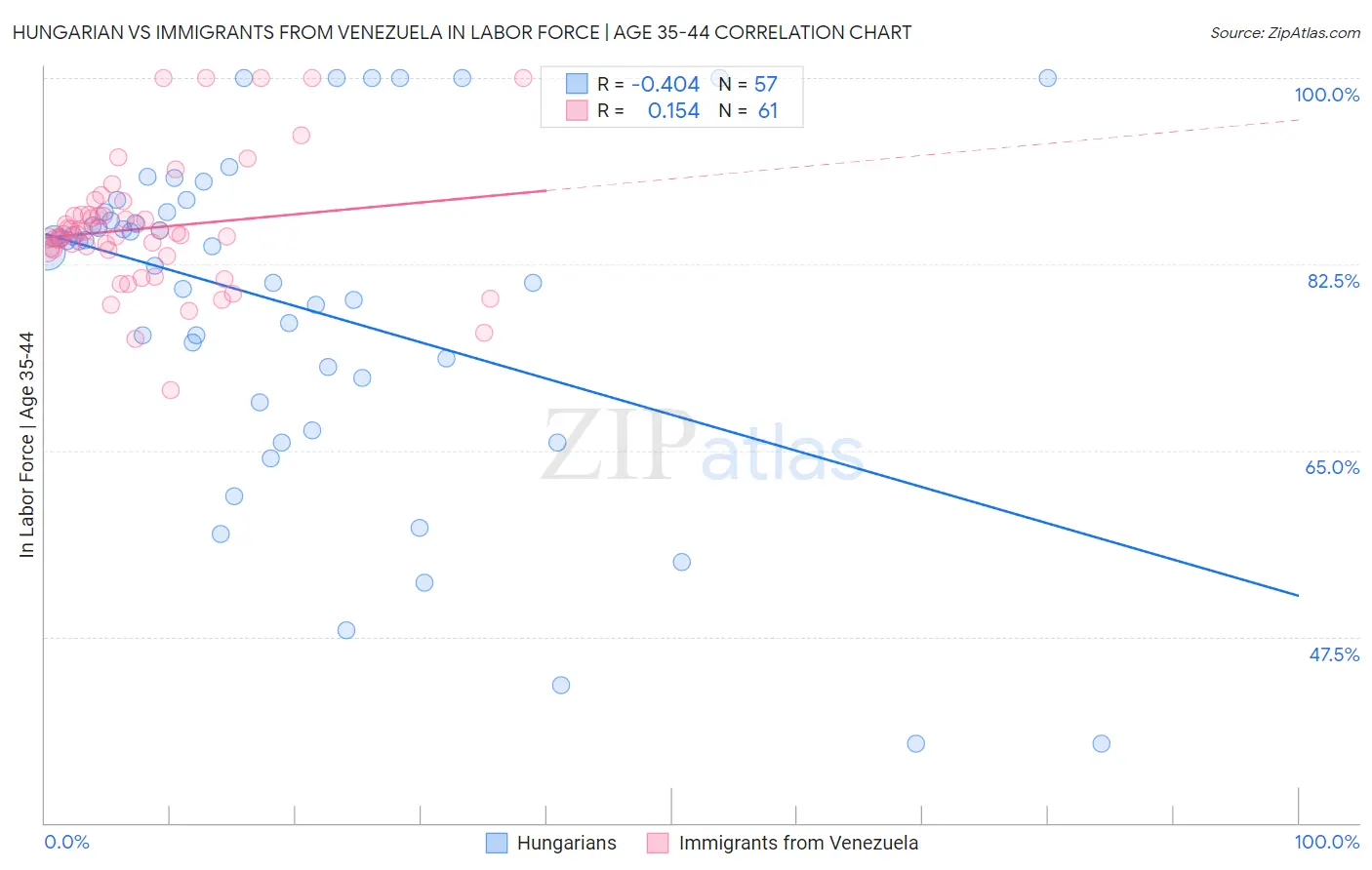 Hungarian vs Immigrants from Venezuela In Labor Force | Age 35-44