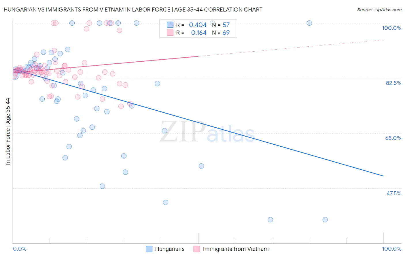 Hungarian vs Immigrants from Vietnam In Labor Force | Age 35-44