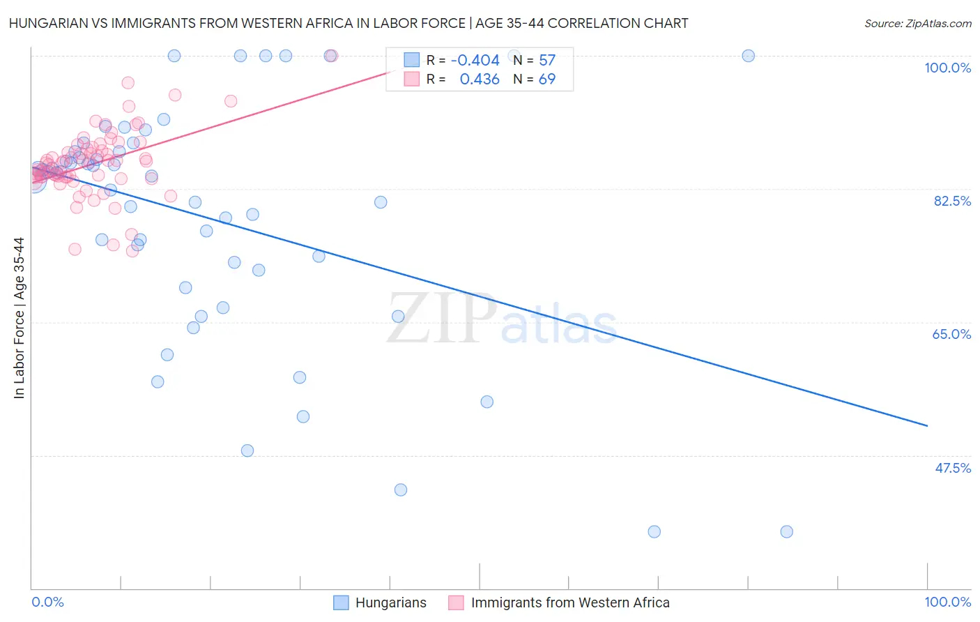 Hungarian vs Immigrants from Western Africa In Labor Force | Age 35-44