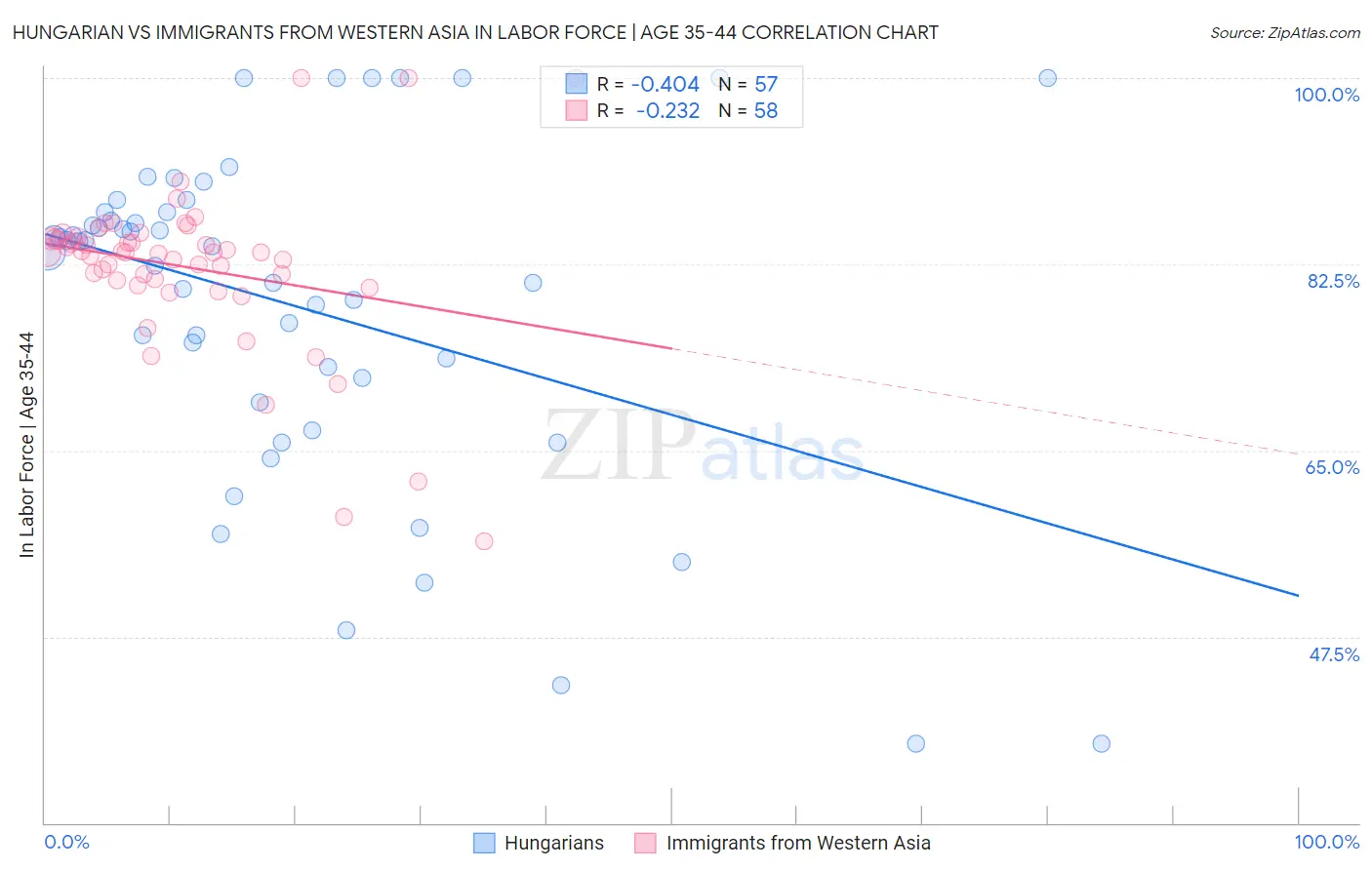 Hungarian vs Immigrants from Western Asia In Labor Force | Age 35-44