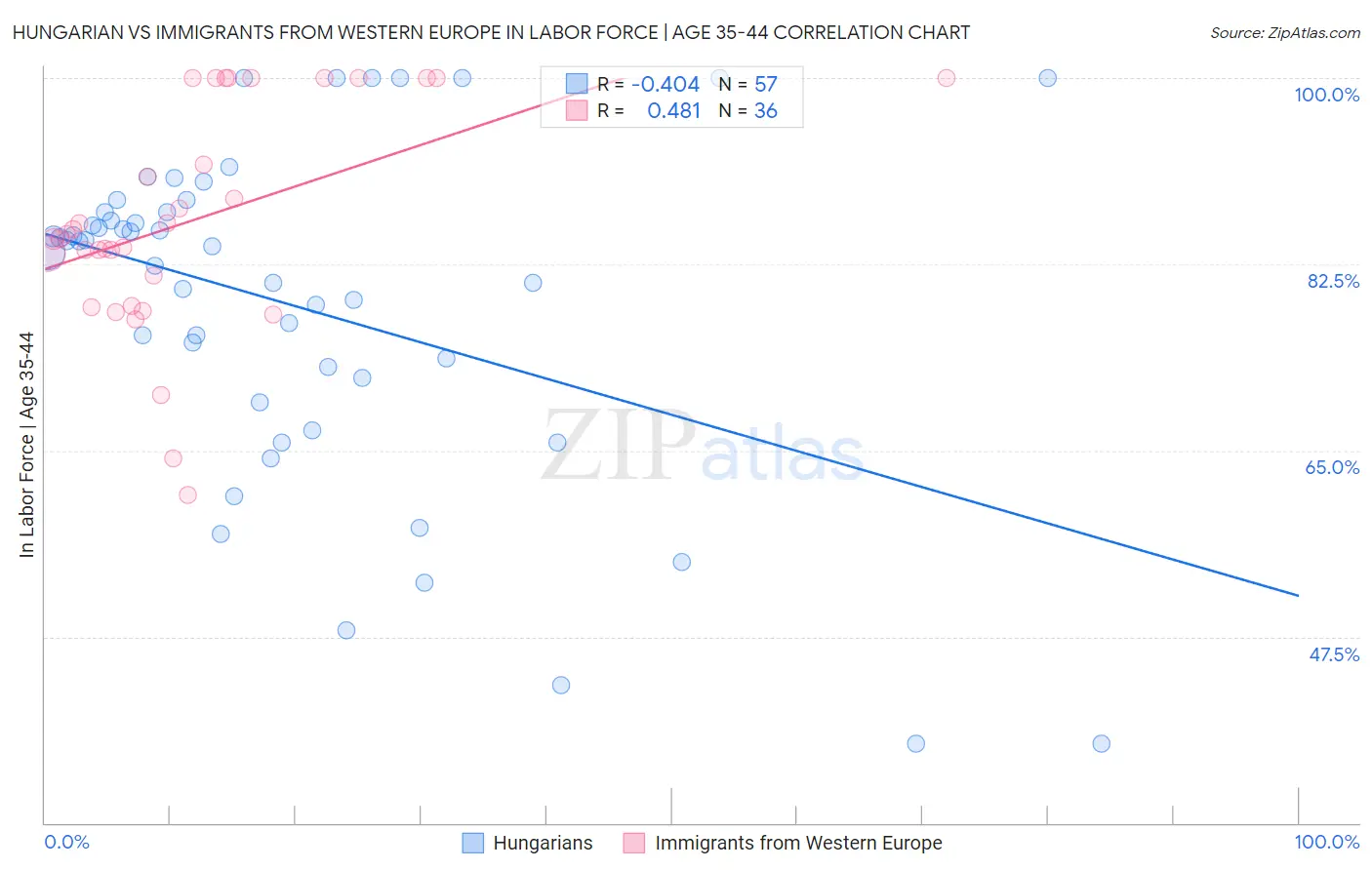 Hungarian vs Immigrants from Western Europe In Labor Force | Age 35-44