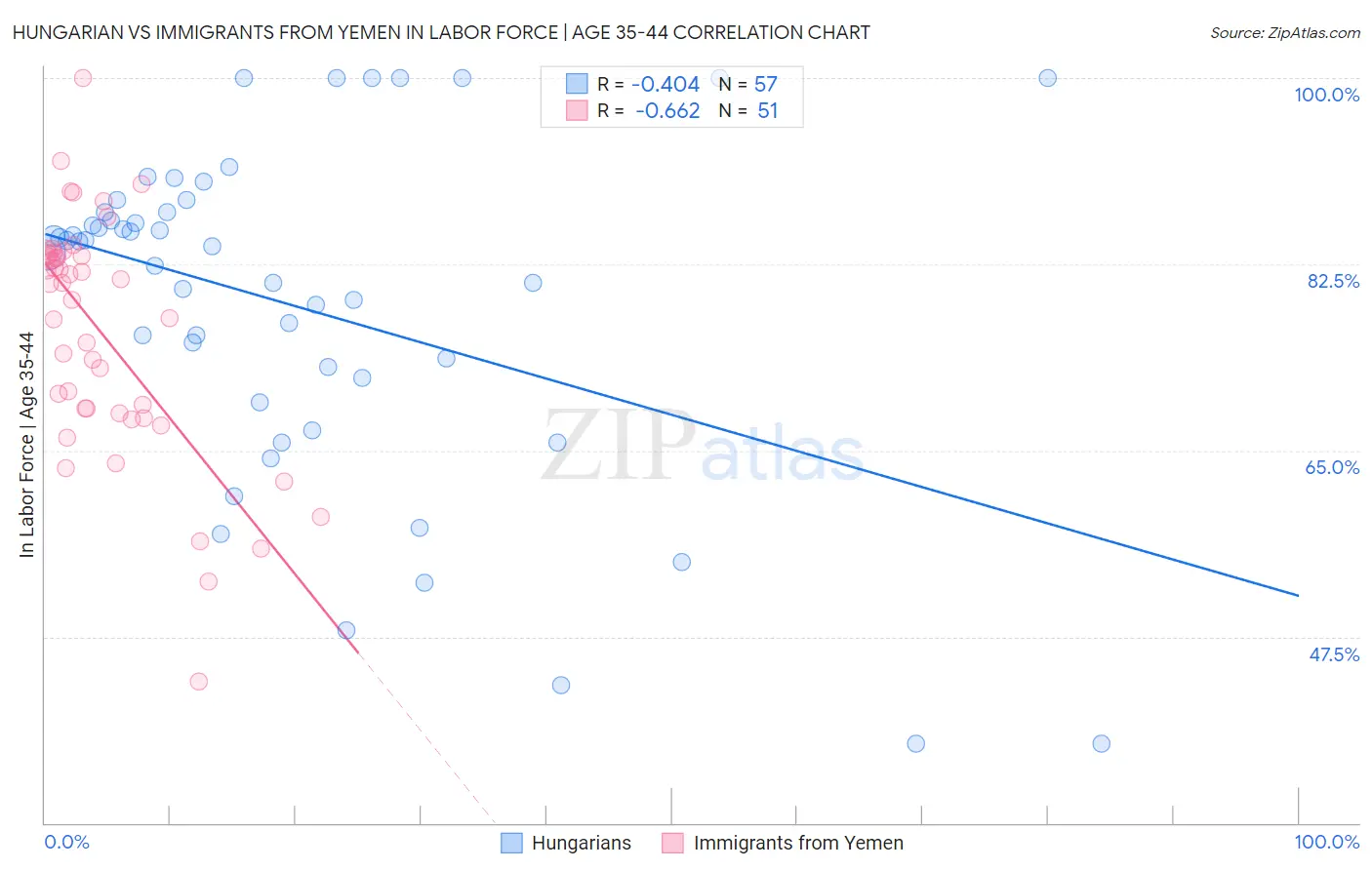 Hungarian vs Immigrants from Yemen In Labor Force | Age 35-44