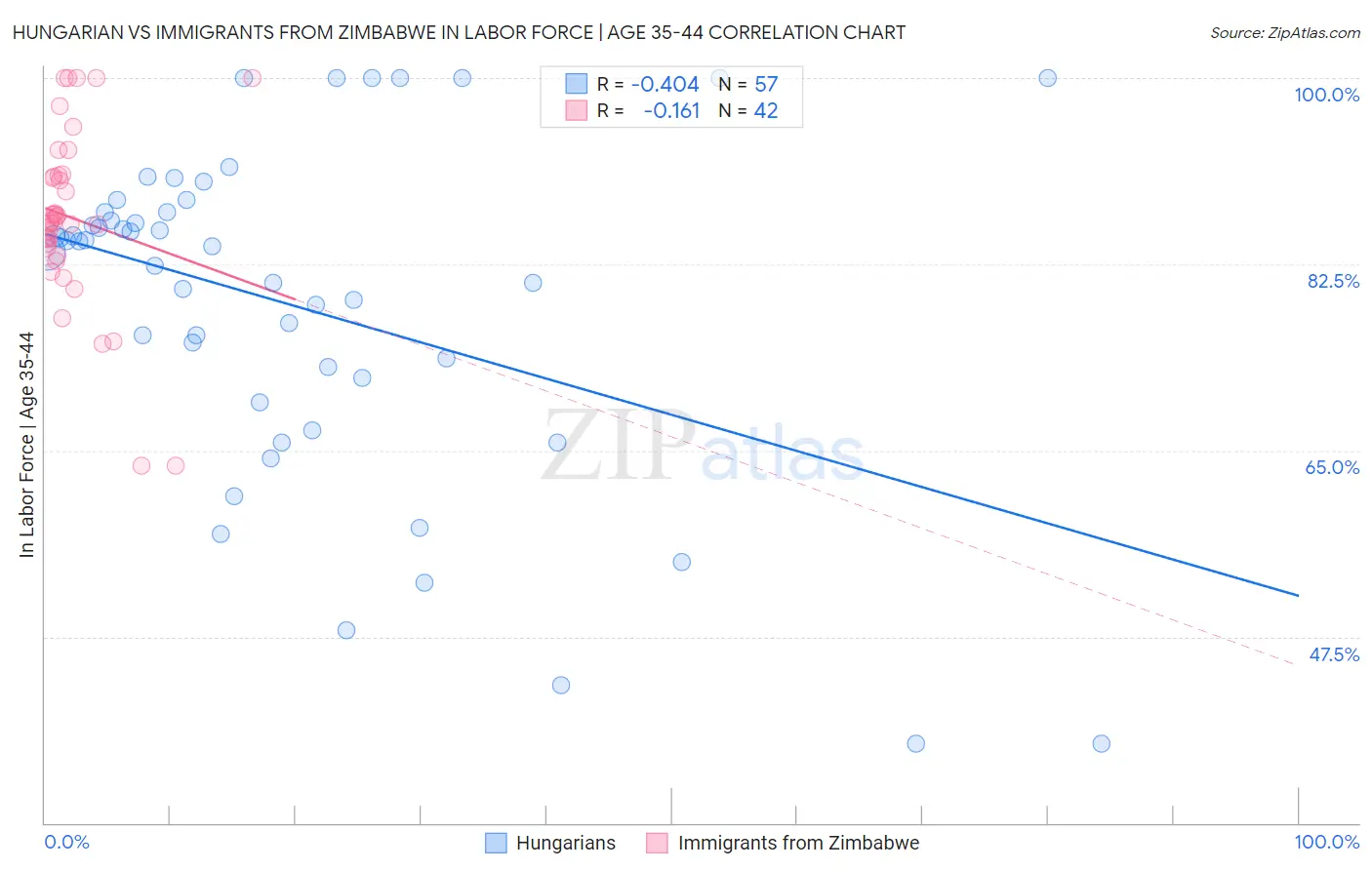 Hungarian vs Immigrants from Zimbabwe In Labor Force | Age 35-44