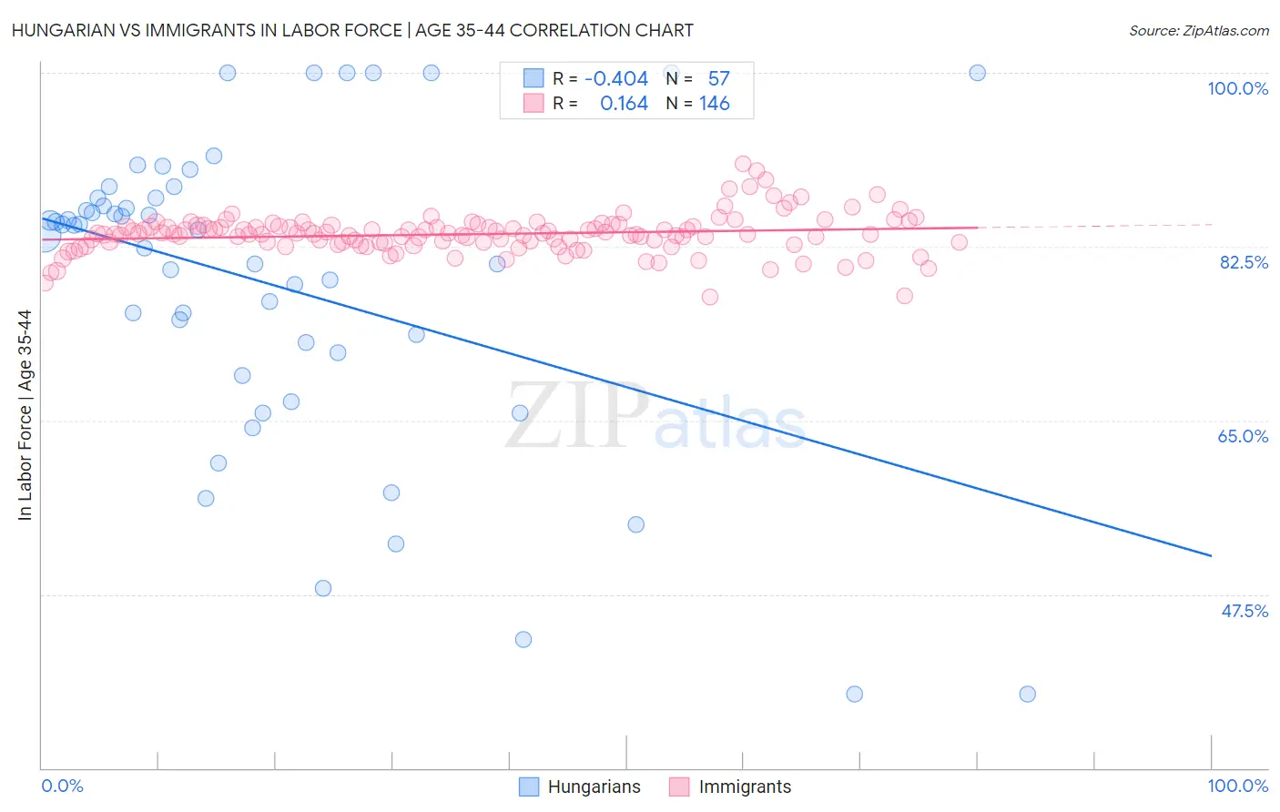 Hungarian vs Immigrants In Labor Force | Age 35-44